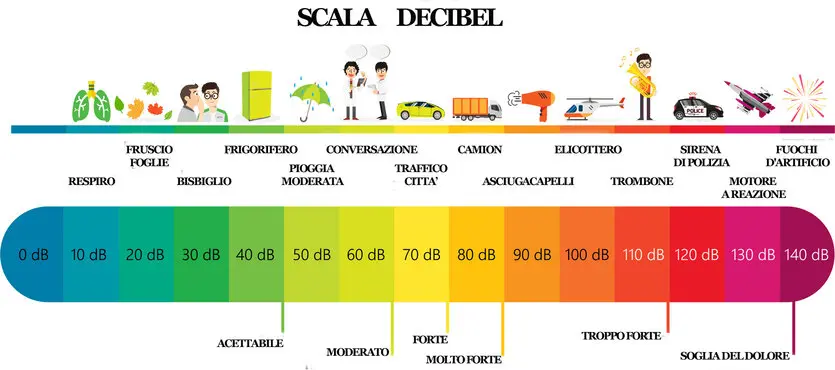 Decibel in Casa: Cosa Significano e Come Insonorizzare Correttamente Esempi scala decibel: quanto rumore entra in casa e come ridurlo