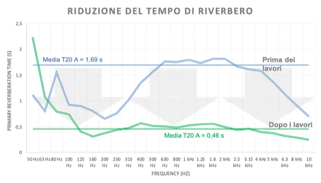 Prima e dopo la correzione acustica: confronto dati reali<br /><br />