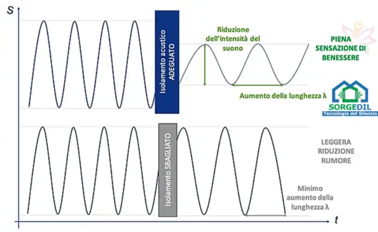 Garanzia Rischio Zero Soddisfatti o Rimborsati - Isolamento Acustico Garanzia Insonorizzazione